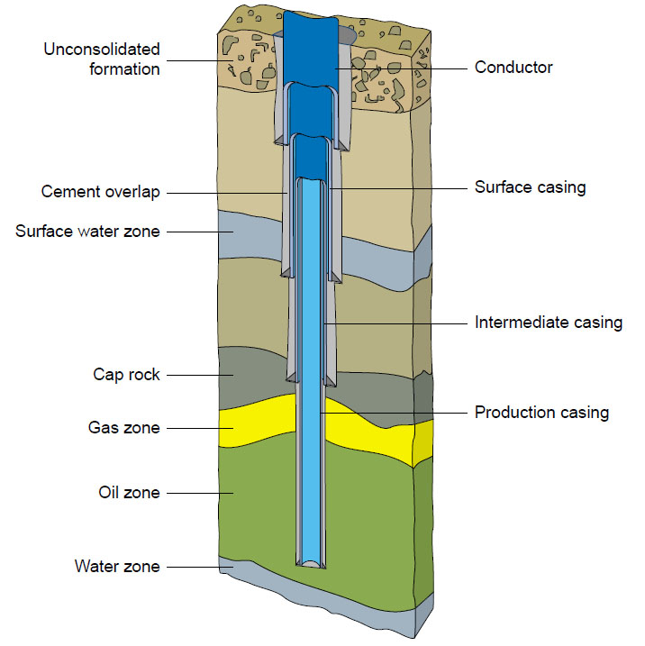 Intermediate casing