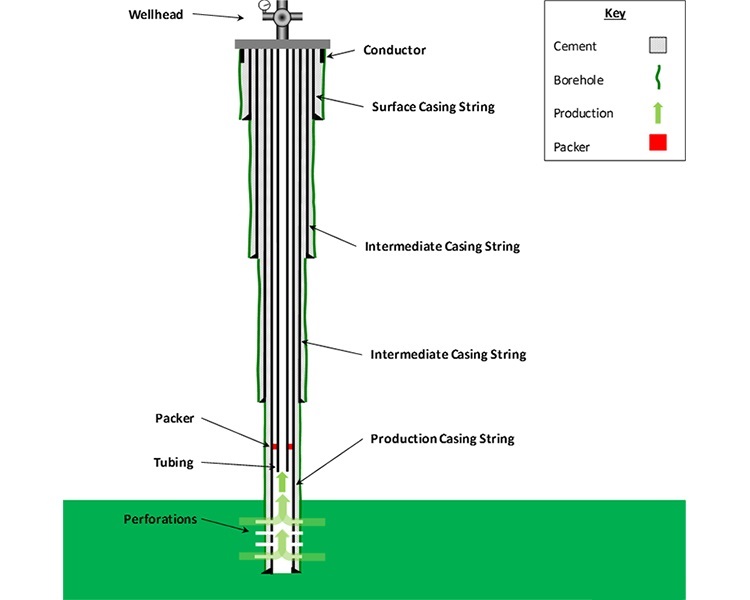 OCTG Casing programs