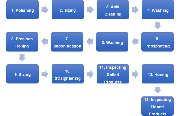 Precision steel pipe manufacturing flow chart